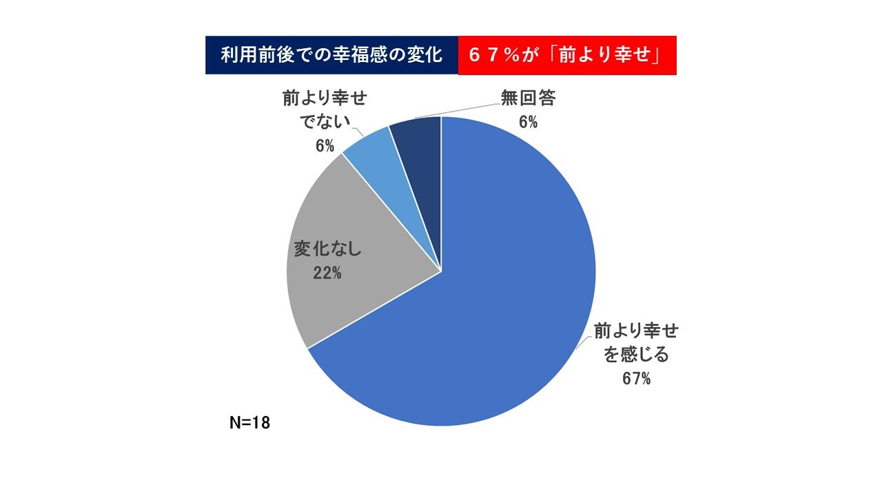 （図５）「前より幸せを感じる」人が６７％