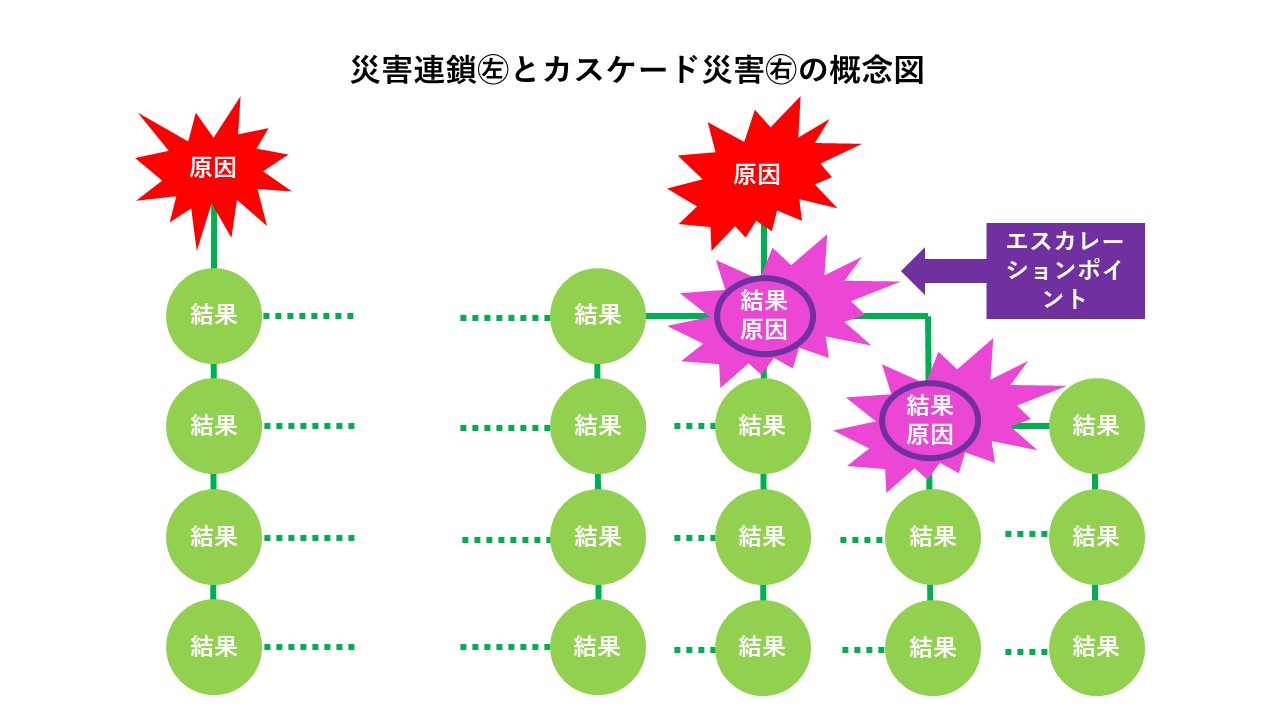 （図１）災害事象は一方向に広がるだけでなく多方面に被害が拡大することもある