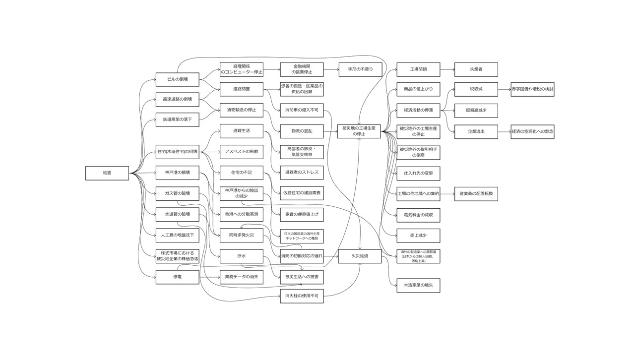（図３）阪神・淡路大震災の災害因果ネットワーク