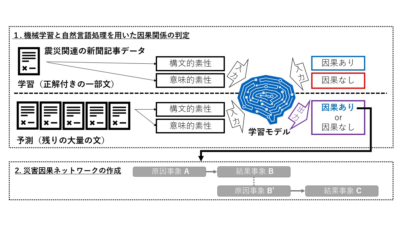 （図２）震災関連記事データの一部を訓練データと検証データに分け、前者を使って学習モデルを作成した後、検証データを用いて学習モデルの評価を行い、残りの因果関係が未判断の文に対しては因果関係の有無を学習モデルに判定させる