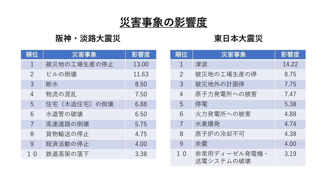 （表）阪神・淡路大震災と東日本大震災の災害事象の影響度の違いは、両地震のカスケード効果の違いを反映していると考えられる