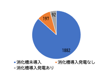 下水処理施設への消化槽導入件数