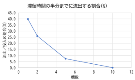 滞留時間の半分までに流出する割合