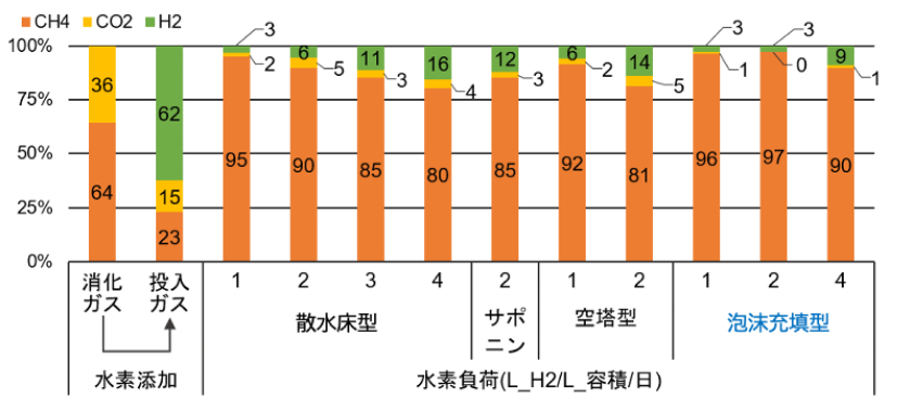 連続メタネーション実験における出口ガス濃度（2021年度実施分）