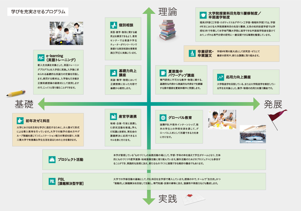 e-learning（英語トレーニング） 新入生全員を対象とした、英語トレーニングプログラムを入学前に実施。入学後に求められる基礎的な英語力の定着を目指します。使用する教材は、入学後も引き続き正課英語授業の副教材として使用しますので、じっくりと取り組むことができます。  個別相談 英語・数学・物理に関する疑問点を解消できるよう、教育センターでは教員や学生チューターがマンツーマンで指導する個別相談を授業実施日（平日）に実施しています。  基礎力向上講座 英語・数学・物理において正課授業に沿った内容で基礎から補完します。  初年次ゼミ科目 大学における自主的な学びに適応するために、少人数ゼミ形式による導入教育を行っています。大学での勉学の進め方やグループ課題を通じてコミュニケーション能力の育成を固り、大阪工業大学で有意義な学生生活を送るための土台を築きます。  産官学連携 地域・企業・行政と連携した研究活動を推進。学んだ知識と技術を、実社会の課題解決に応用できるスキルを身に付けます。  大学院授業科目先取り履修制度／早期進学制度 理系3学部（工学部・ロポティクス＆デザイン工学部・情報科学部）では、学部4年次における大学院授業科目の先取り腹修、文系の知的財産学部では学部を3年で卒業して本学専門職大学院に進学できる早期進学制度を設けており、いずれも専門分野の研究に一層没頭できる環境を整備しています。  卒業研究・卒業論文 学部4年間の集大成として研究室・ゼミにて最新の研究や、新たな課題に取り組みます。  夏期集中パワーアップ講座 専門研究に不可欠な数学・物理に関する、基礎的な内容から発展的な内容までを網羅する集中講座を夏期休暇中に開講します。  応用力向上講座 大学院進学を目指している、または大学院進学を検討している学生を対象とした、数学・物理の応用力を養う講座です。  グローバル教育 国際PBLや海外インターンシップ、海外の学生との学術交流を通して、グローバル人材として活躍できる力を身に付けます。  プロジェクト活動 本学が重視している「ものづくり」の実践活動の場として、学部・学科の枠を越えて学生がチームとなり、主体的にものづくりや産学連携・地域連携活動に取り組んでいます。課外活動のためどのプロジェクトにも参加することができ、実践的な技循に加え、新たなものづくりに挑戦できる絶好の機会でもあります。  PBL（課題解決型学習） 大学での学修活動の基軸として、PBL科目を全学部で導入しています。授業の中で、チームで「自主的」かつ「能動的」に課題解決を目指して活動し、専門知識・技術の修得に加え、協調性や発想力なども養成します。