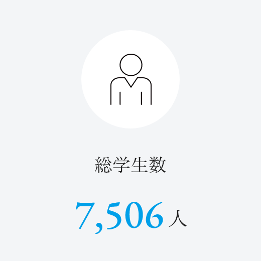 総学生数　7506人