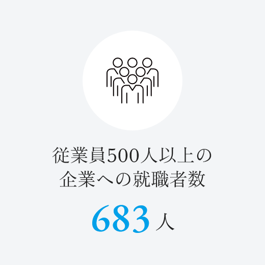 従業員500人以上の企業への就職者数　683人