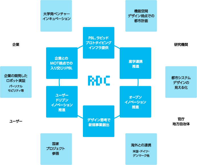 関連図