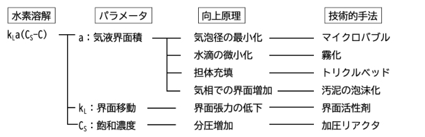 水素溶解に関する指標